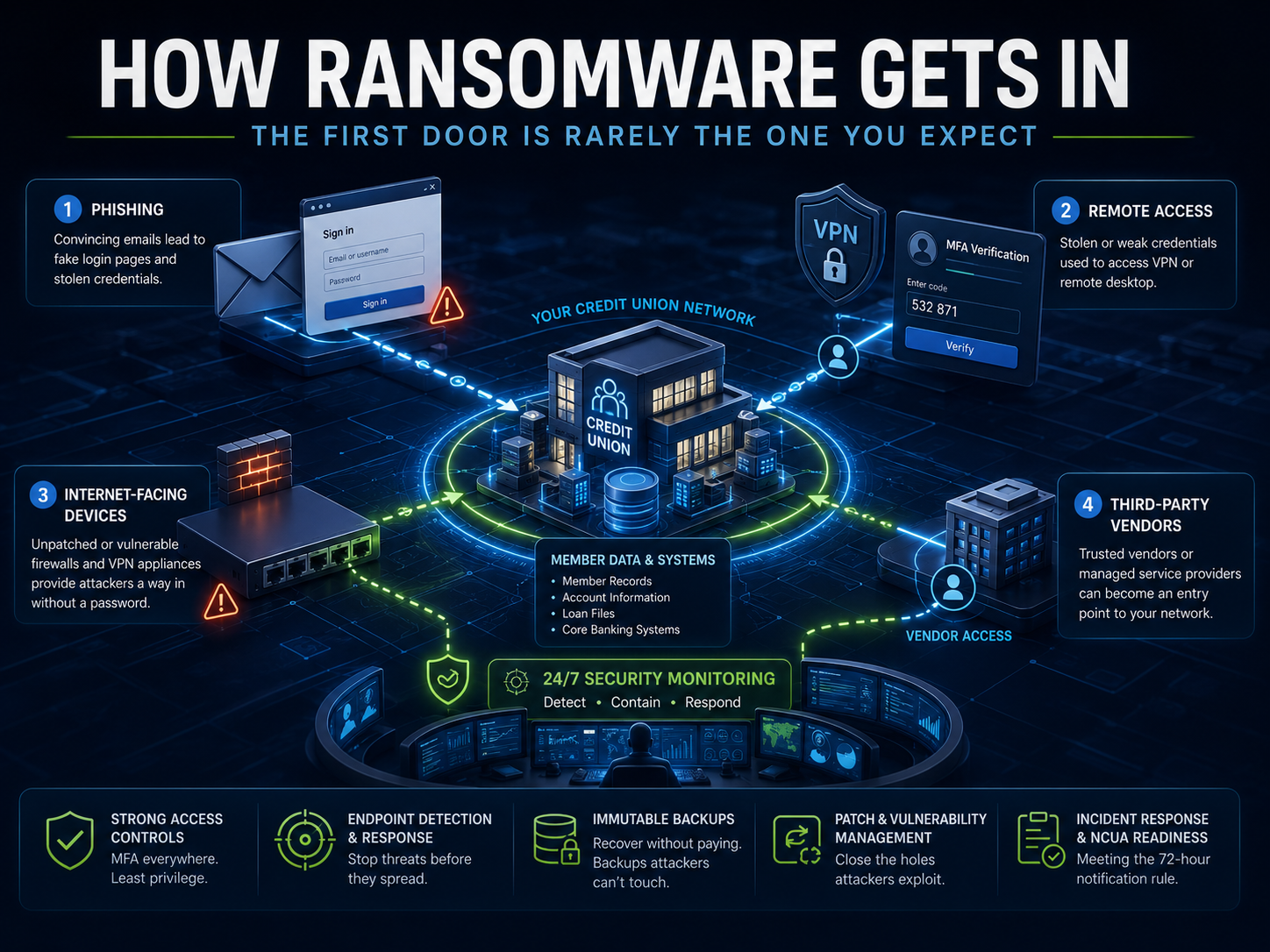 How Ransomware Enters a Credit Union Network