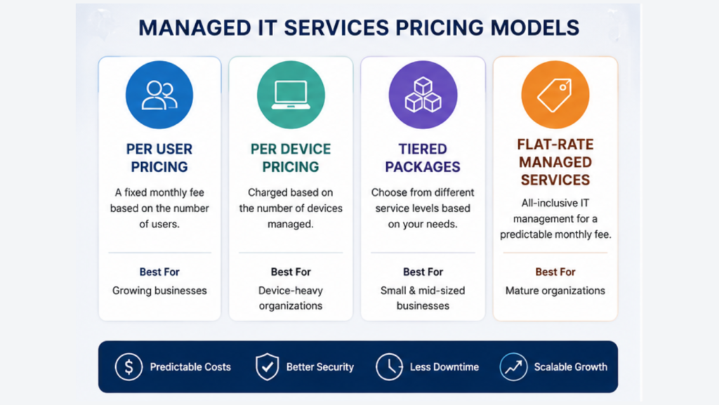 Managed IT Services Pricing Models