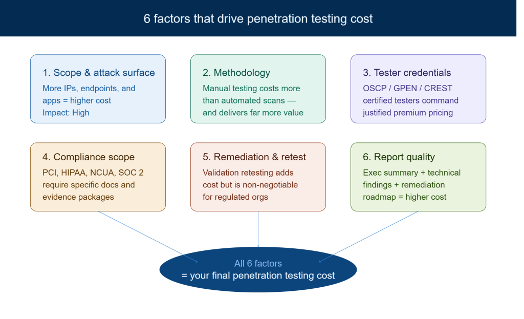 factors that drive penetration testing cost