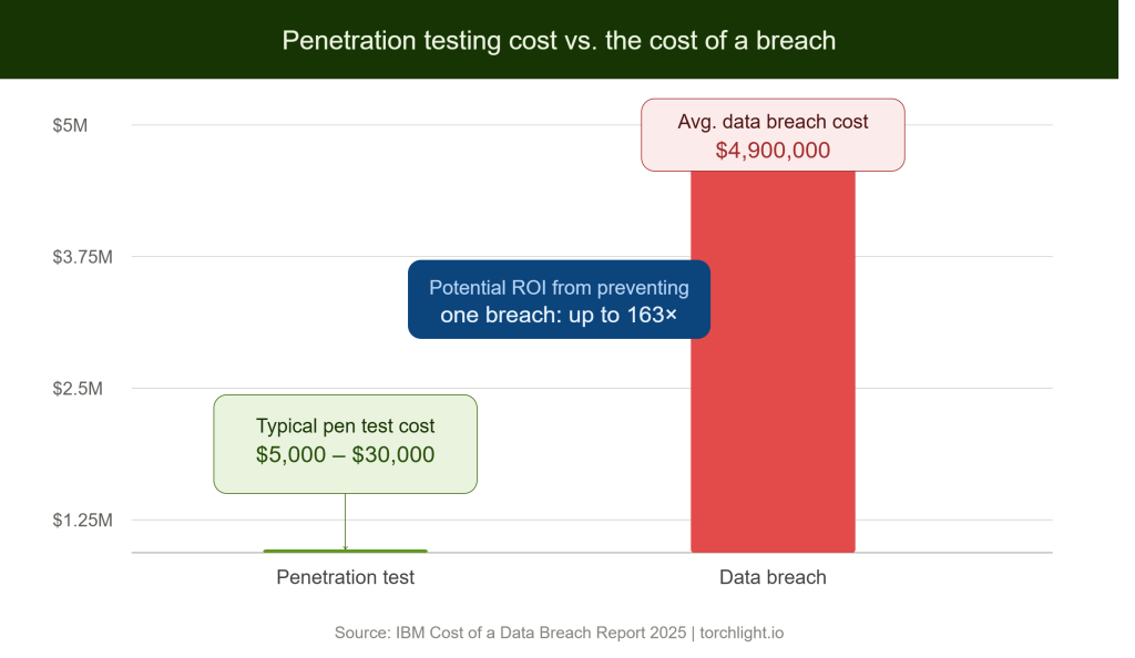 penetration testing cost vs breach cost